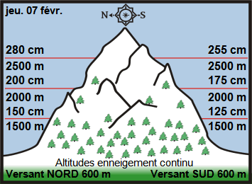 Image d'illustration pour Enneigement sur Pyrénées et Alpes & vacances de février