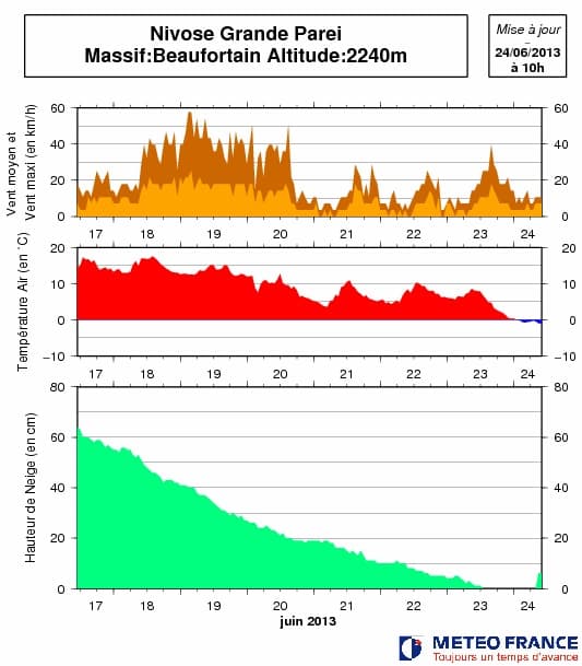 Image d'illustration pour Fraîcheur et retour de la neige dans les Alpes
