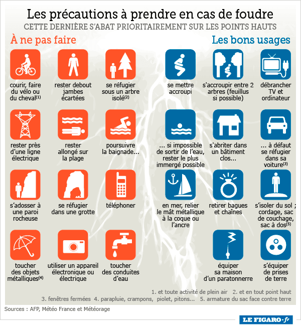 Image d'illustration pour De forts orages mettent fin aux fortes chaleurs