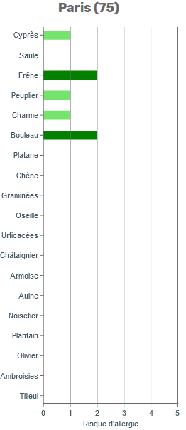 Image d'illustration pour Toux, nez qui coule? Attention au... pollen!