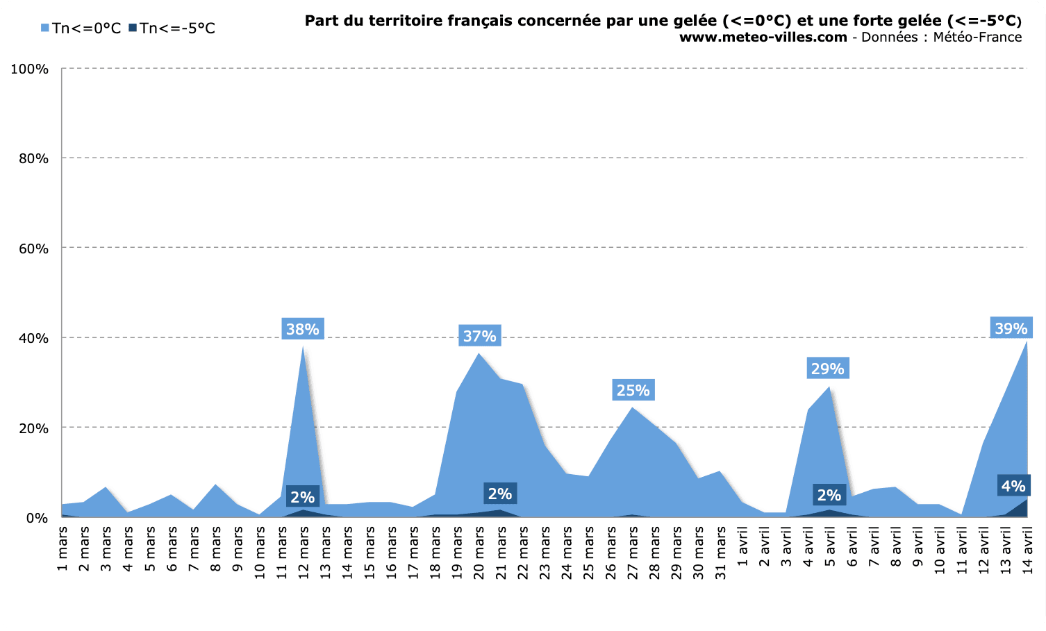 Image d'illustration pour Nouveau coup de froid avec gelées en cette fin de semaine 