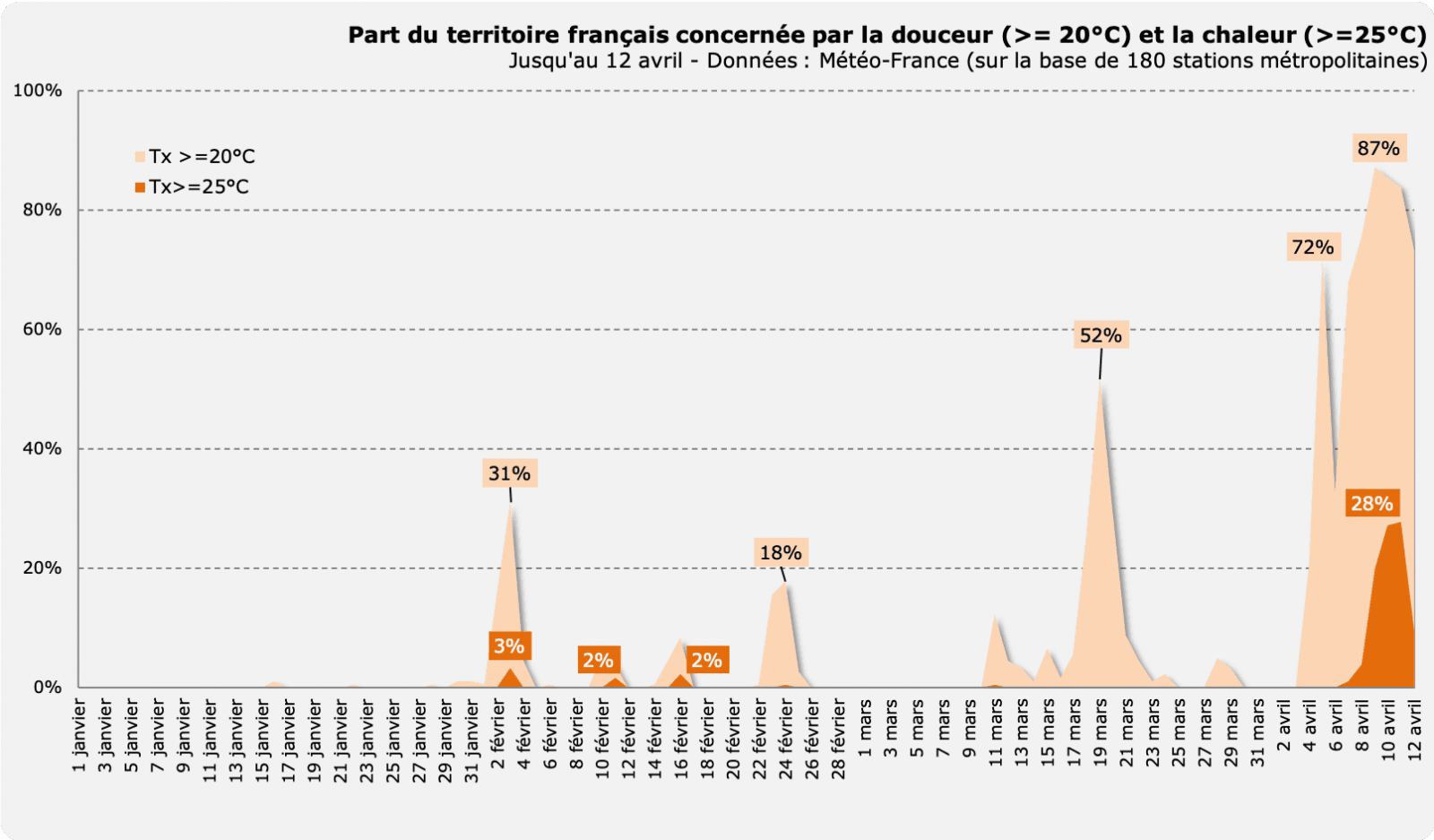 Image d'illustration pour L'été en avril : chaleur et records de température 