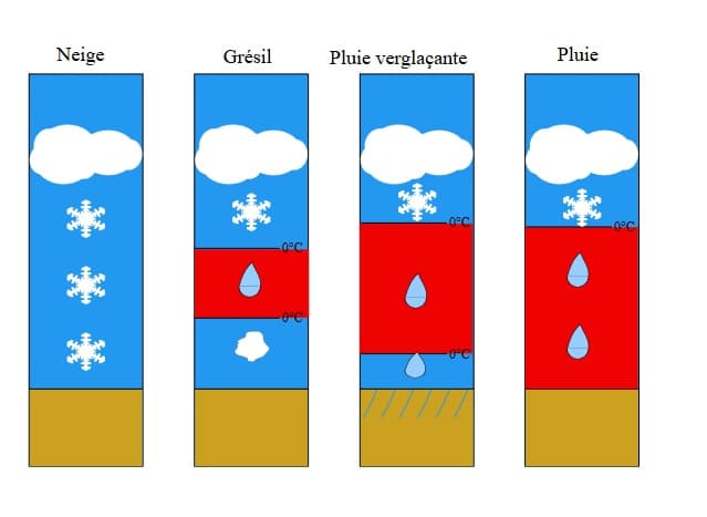 Image d'illustration pour Pluies verglaçantes, compréhension et prévision