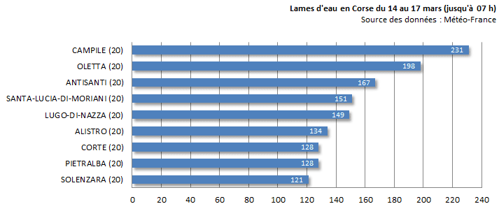Image d'illustration pour Pluie et inondations en Corse : un bilan humain dramatique