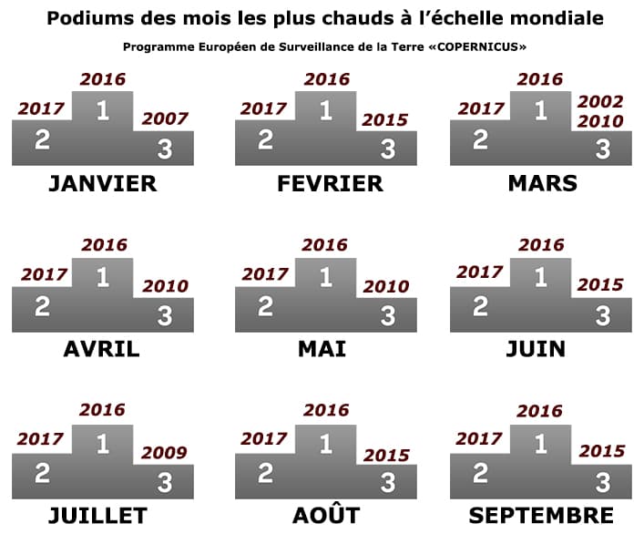 Image d'illustration pour Copernicus : 2017 vers la 2e année la plus chaude à l'échelle mondiale ? 