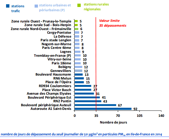 Image d'illustration pour Bilan 2014 de la pollution en Ile de France et à Paris