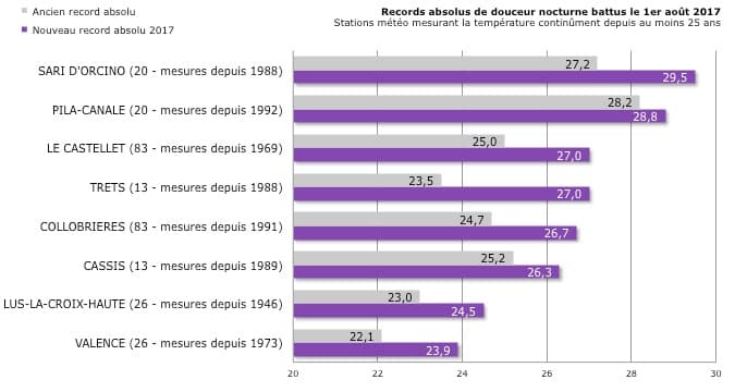 Image d'illustration pour 30.5°C : le record national de chaleur nocturne battu en Corse !