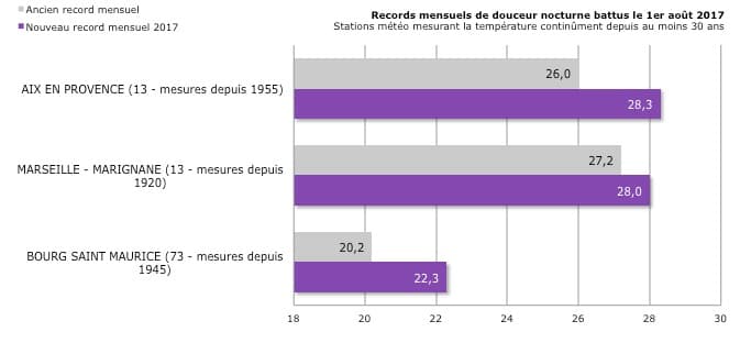 Image d'illustration pour 30.5°C : le record national de chaleur nocturne battu en Corse !