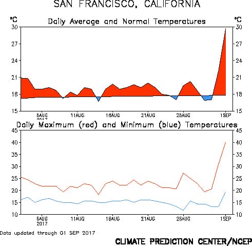 Image d'illustration pour La Californie face à la canicule et aux incendies
