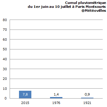 Image d'illustration pour Sécheresse : vers un record bas de pluviométrie à Paris ? 