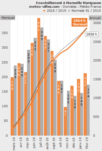 Image d'illustration pour Soleil généreux en 2018 comme en 2019 