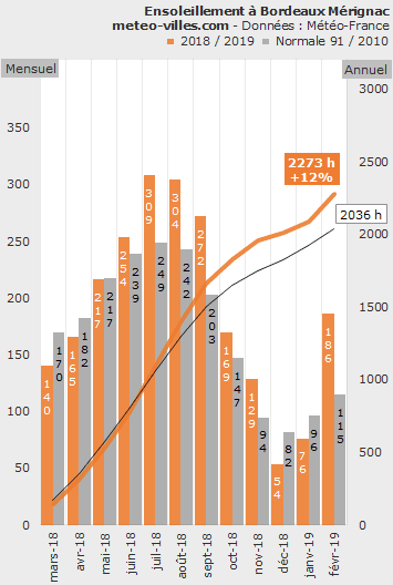 Image d'illustration pour Soleil généreux en 2018 comme en 2019 