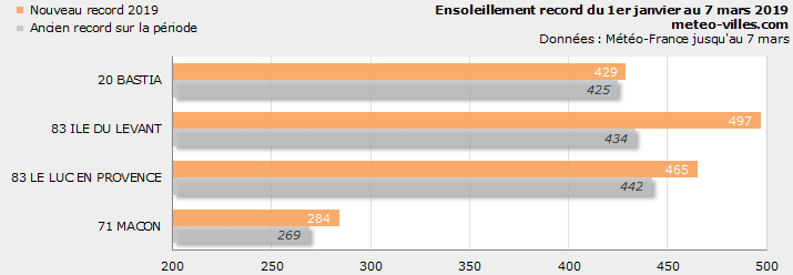 Image d'illustration pour Soleil généreux en 2018 comme en 2019 