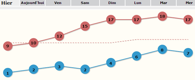 Image d'illustration pour Printemps : l'anticyclone ramène soleil et douceur sur la France