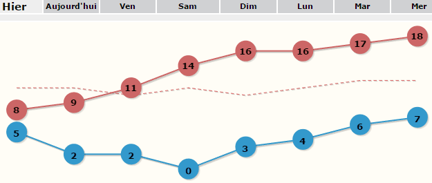 Image d'illustration pour Printemps : l'anticyclone ramène soleil et douceur sur la France