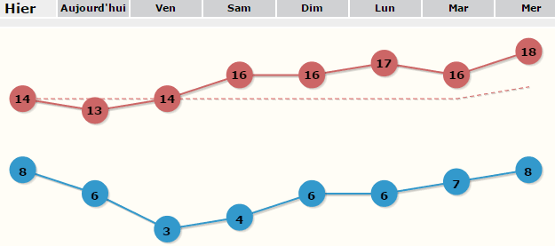 Image d'illustration pour Printemps : l'anticyclone ramène soleil et douceur sur la France