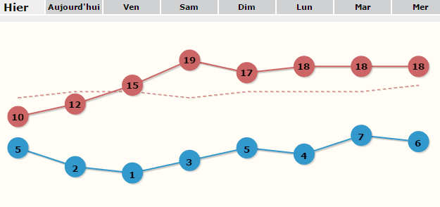 Image d'illustration pour Printemps : l'anticyclone ramène soleil et douceur sur la France