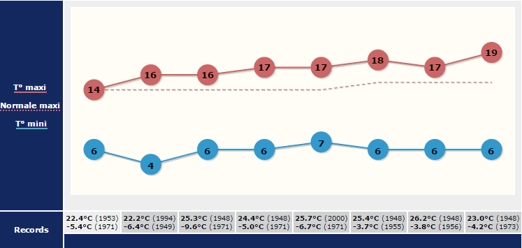 Image d'illustration pour Froid la nuit et doux l'après-midi : fortes amplitudes de température