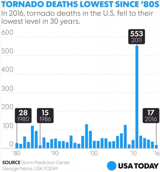 Image d'illustration pour Outbreak de tornades aux Etats-Unis après une année calme