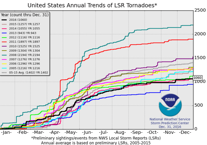 Image d'illustration pour Outbreak de tornades aux Etats-Unis après une année calme