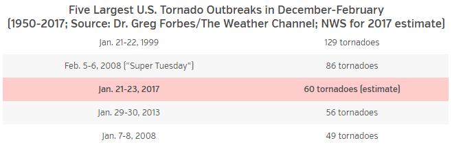 Image d'illustration pour Outbreak de tornades aux Etats-Unis après une année calme
