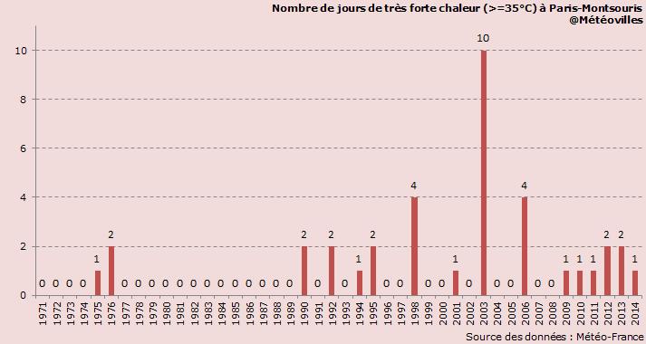 Image d'illustration pour Très forte chaleur et canicule à Paris et en Ile-de-France
