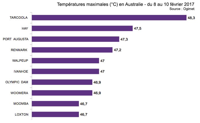 Image d'illustration pour Canicule remarquable en Australie 