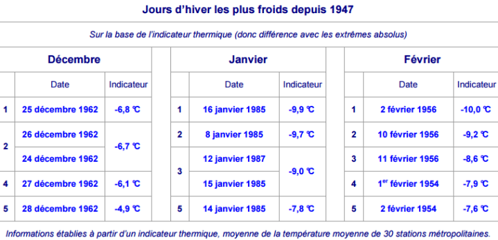 Image d'illustration pour Pire vague de froid du XXème siècle en février 1956