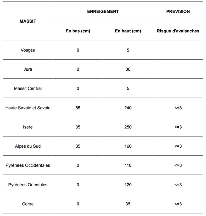 Image d'illustration pour Enneigement en montagne : forts contrastes pour la nouvelle année