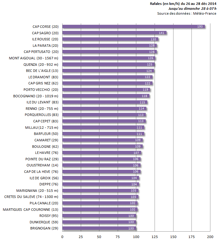 Image d'illustration pour Dépression Hiltrud : fort coup de vent sur la France