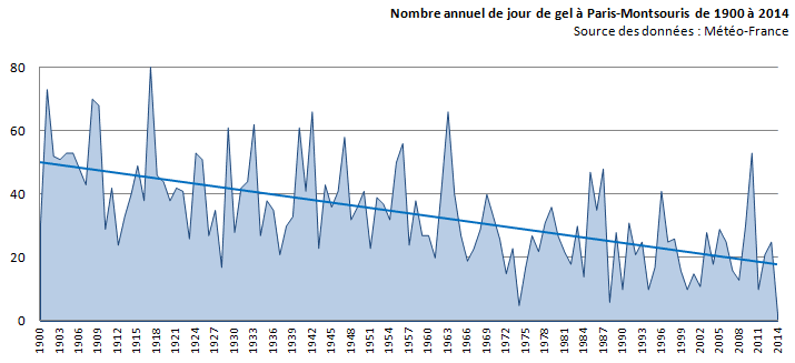 Image d'illustration pour Gelée à Paris : record battu en 2014