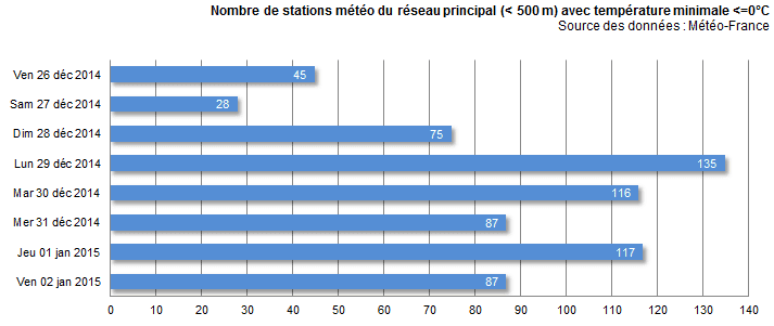 Image d'illustration pour Bilan de l'épisode de froid et de neige fin 2014 et début 2015