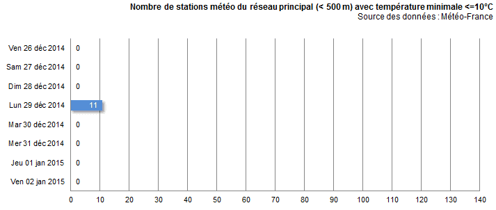 Image d'illustration pour Bilan de l'épisode de froid et de neige fin 2014 et début 2015