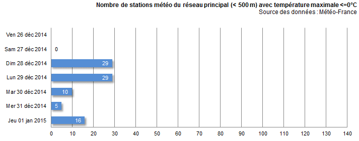 Image d'illustration pour Bilan de l'épisode de froid et de neige fin 2014 et début 2015