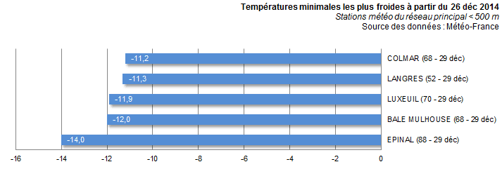 Image d'illustration pour Bilan de l'épisode de froid et de neige fin 2014 et début 2015